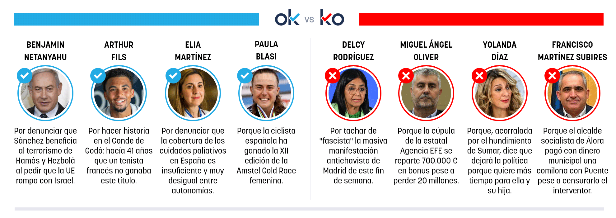 Los OK y KO del lunes, 20 de abril de 2026