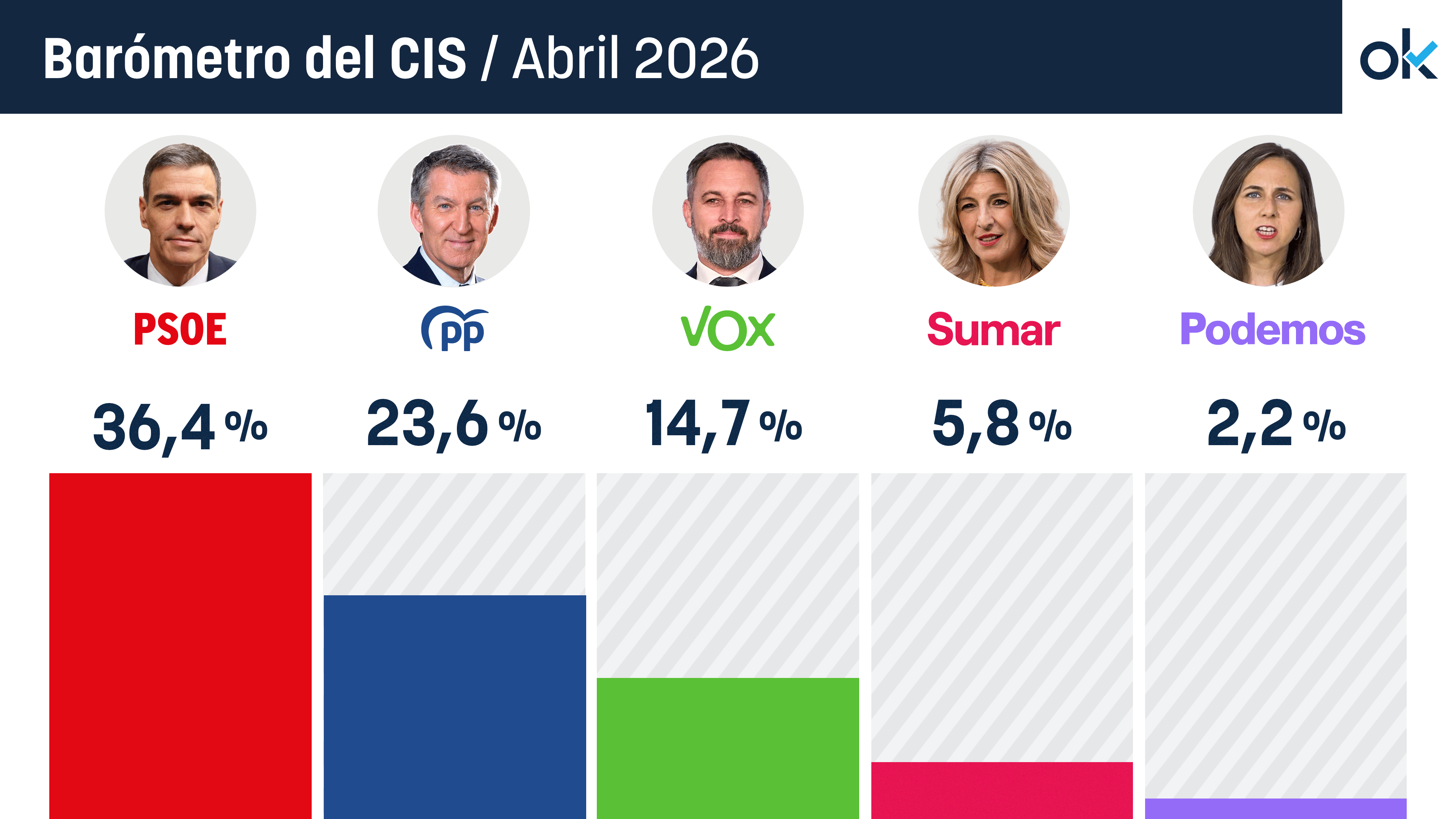 Tezanos se gana el sueldo: el CIS regala al PSOE 12,8 puntos de ventaja sobre el PP