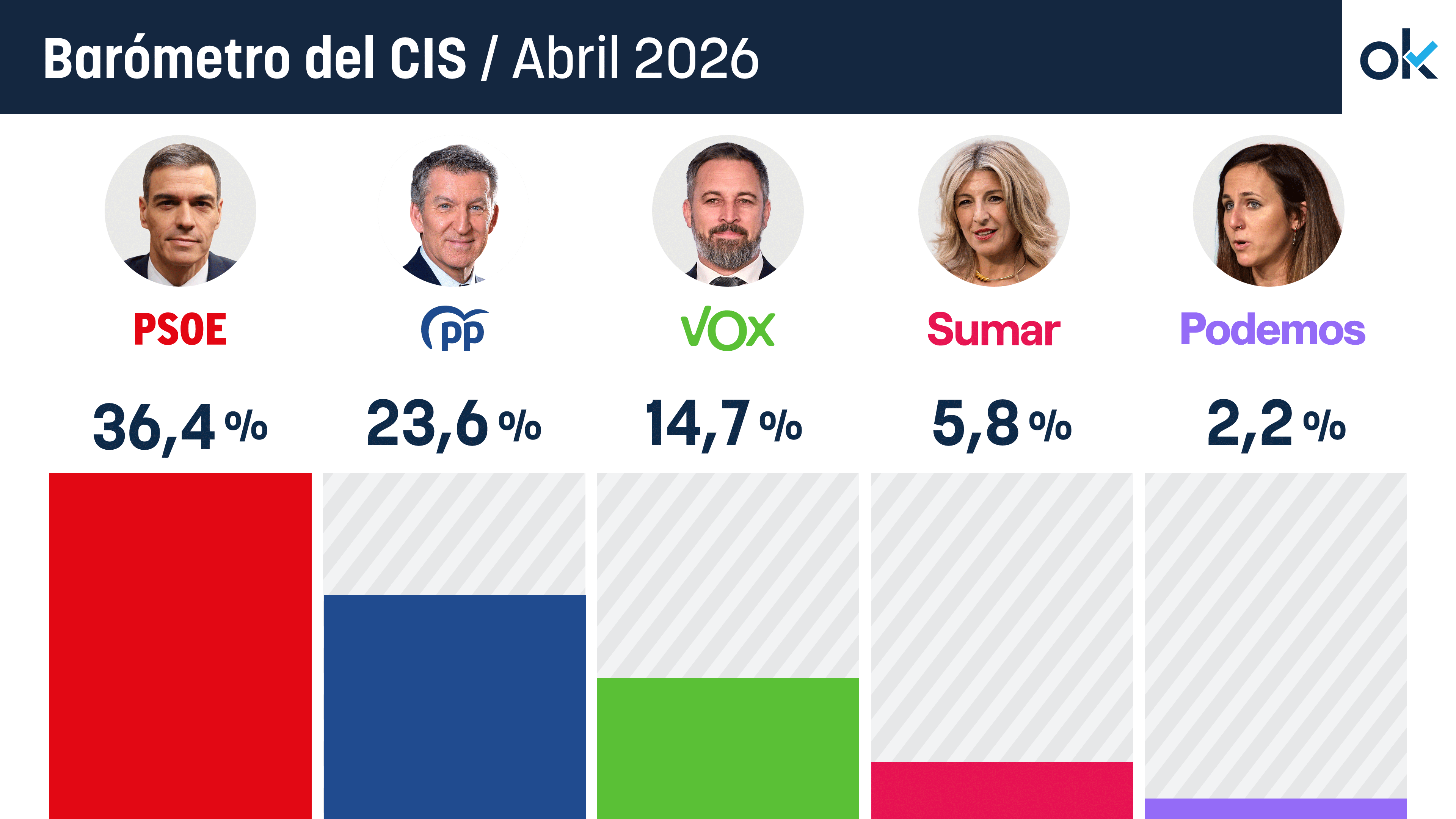 Tezanos se gana el sueldo: el CIS regala al PSOE 12,8 puntos de ventaja sobre el PP