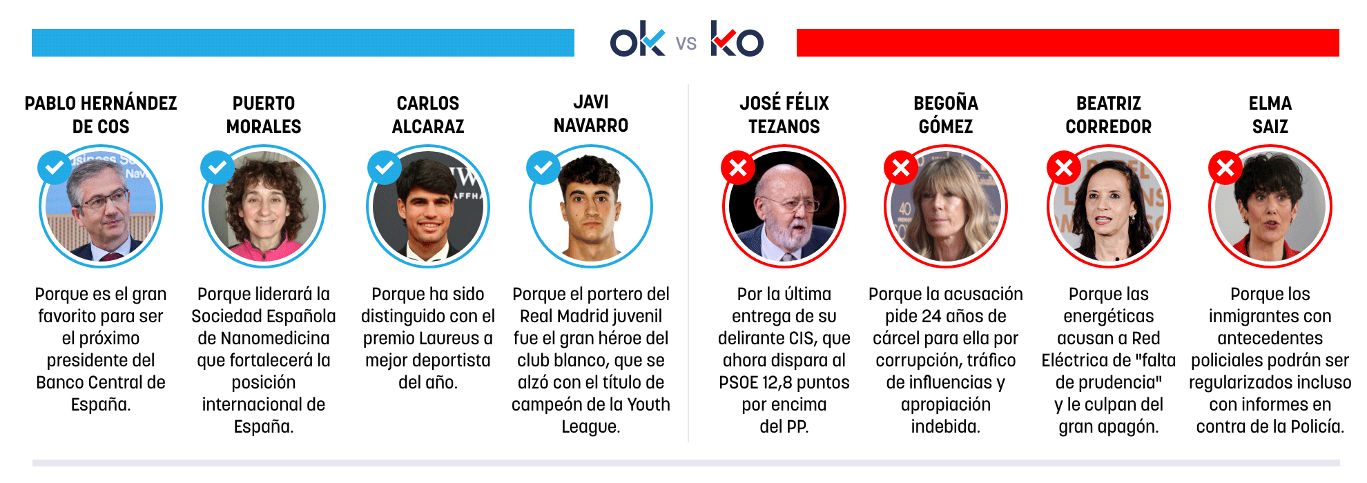 Los OK y KO del martes, 21 de abril de 2026
