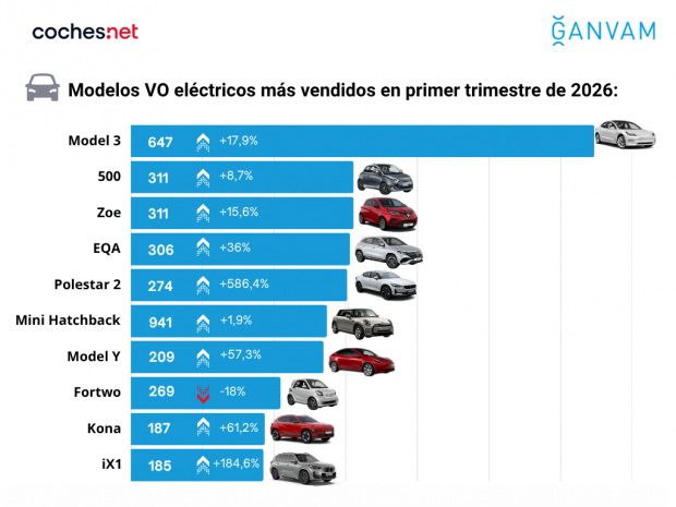 Modelos VO eléctricos más vendidos en primer trimestre de 2026