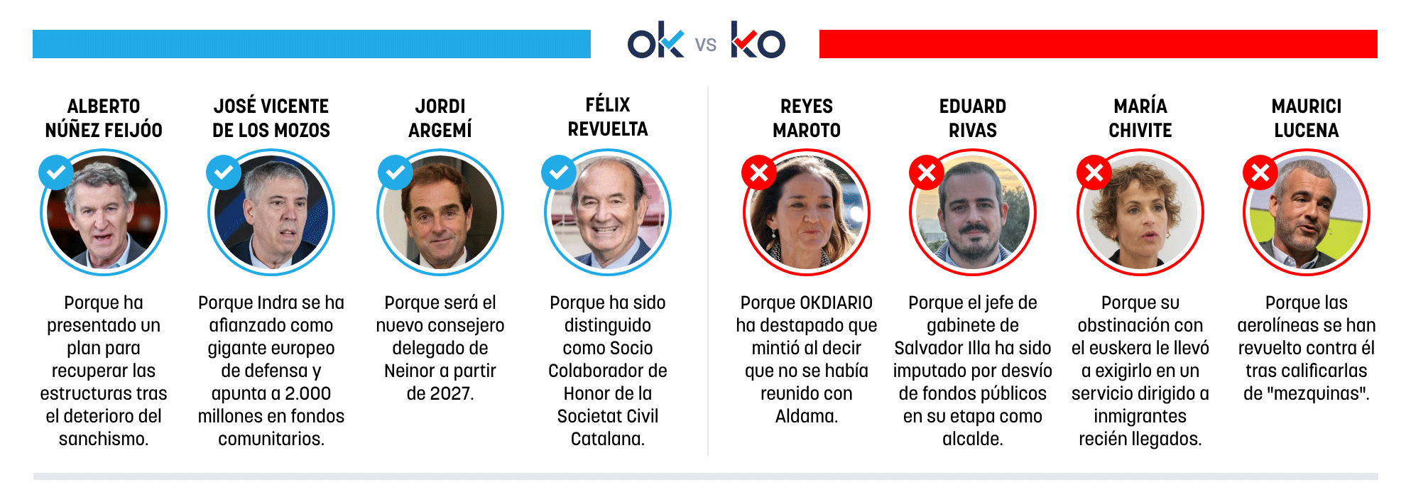 Los OK y KO del miércoles, 22 de abril de 2026