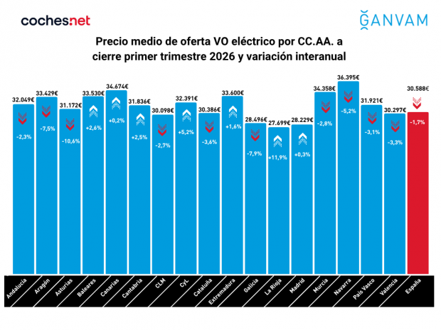 Precio medio de oferta VO eléctrico por CC.AA. a cierre primer trimestre 2026 y variación interanual