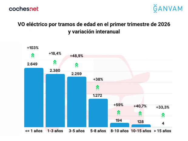 VO eléctrico por tramos de edad en el primer trimestre de 2026 y variación interanual