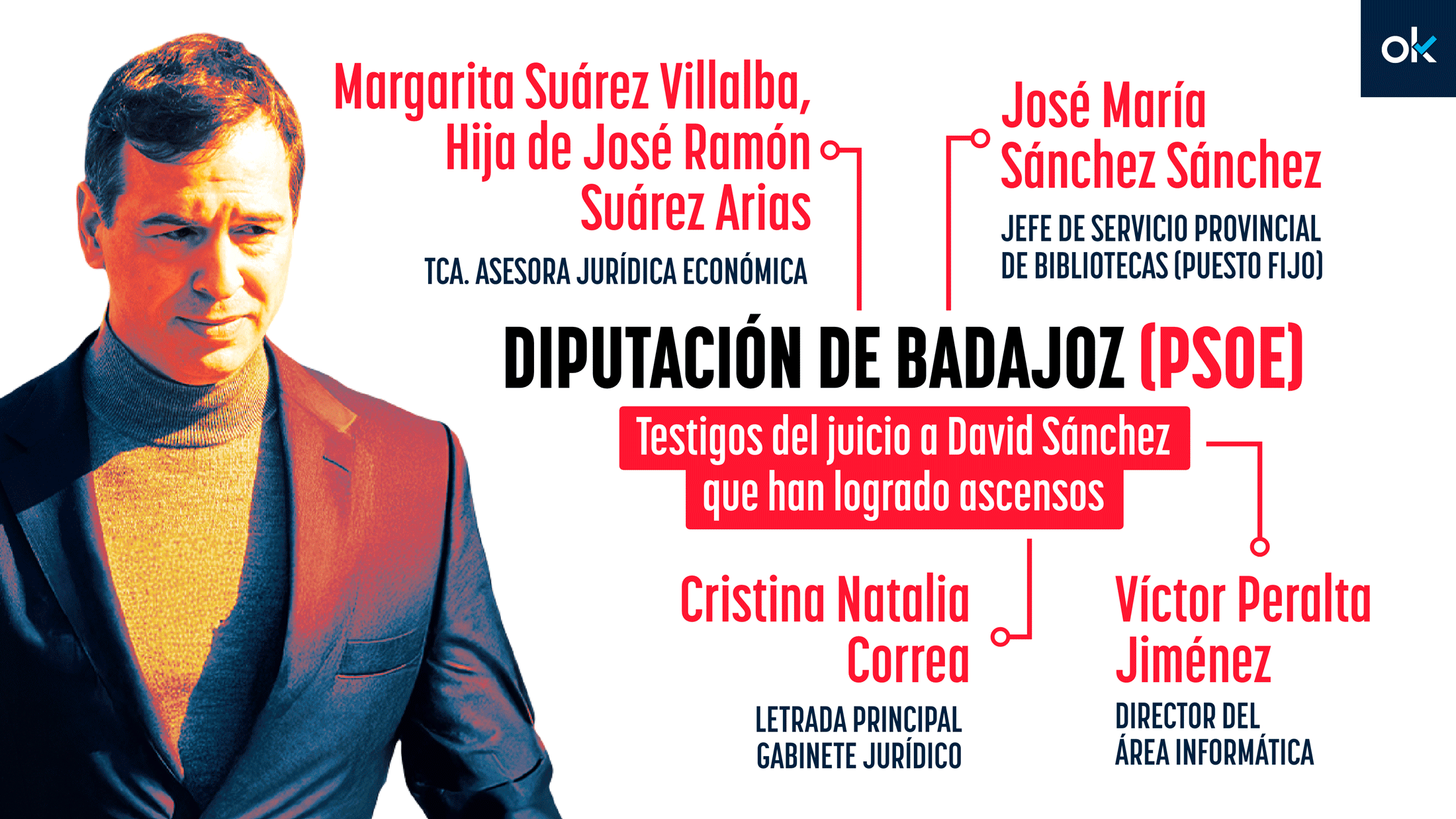 El PSOE también compra a un cuarto testigo del juicio a David Sánchez dando un cargo privilegiado a su hija en la Diputación