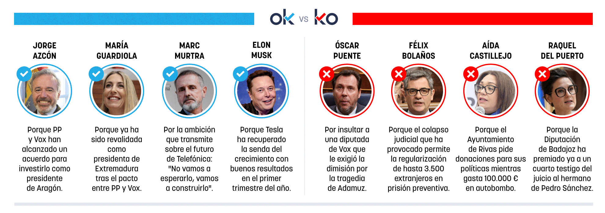 Los OK y KO del jueves, 23 de abril de 2026