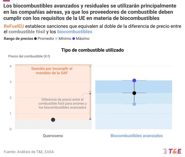 biocombustibles avanzados