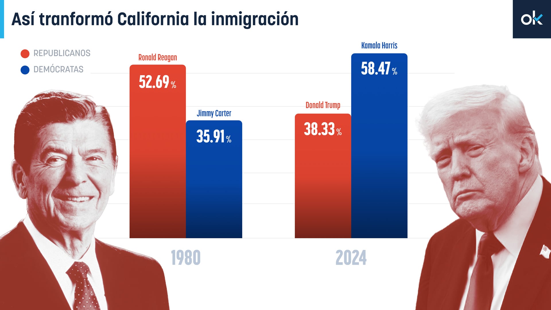 Así volcó la inmigración a la izquierda un histórico feudo de la derecha estadounidense como California