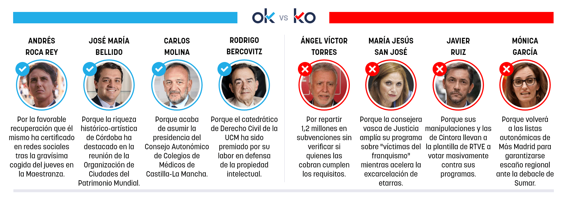 Los OK y KO del domingo, 26 de abril de 2026