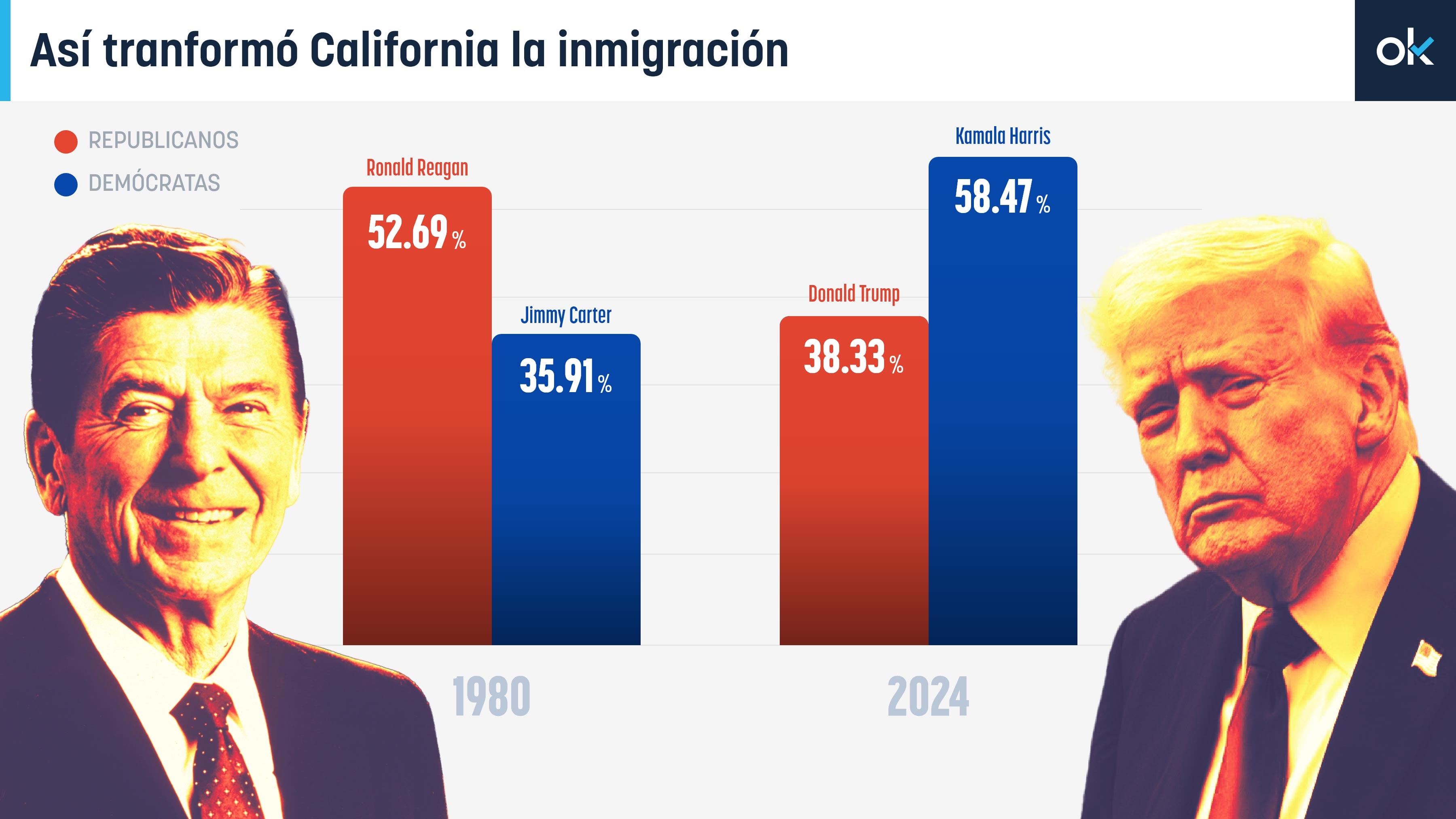 Así volcó la inmigración a la izquierda un histórico feudo de la derecha estadounidense como California