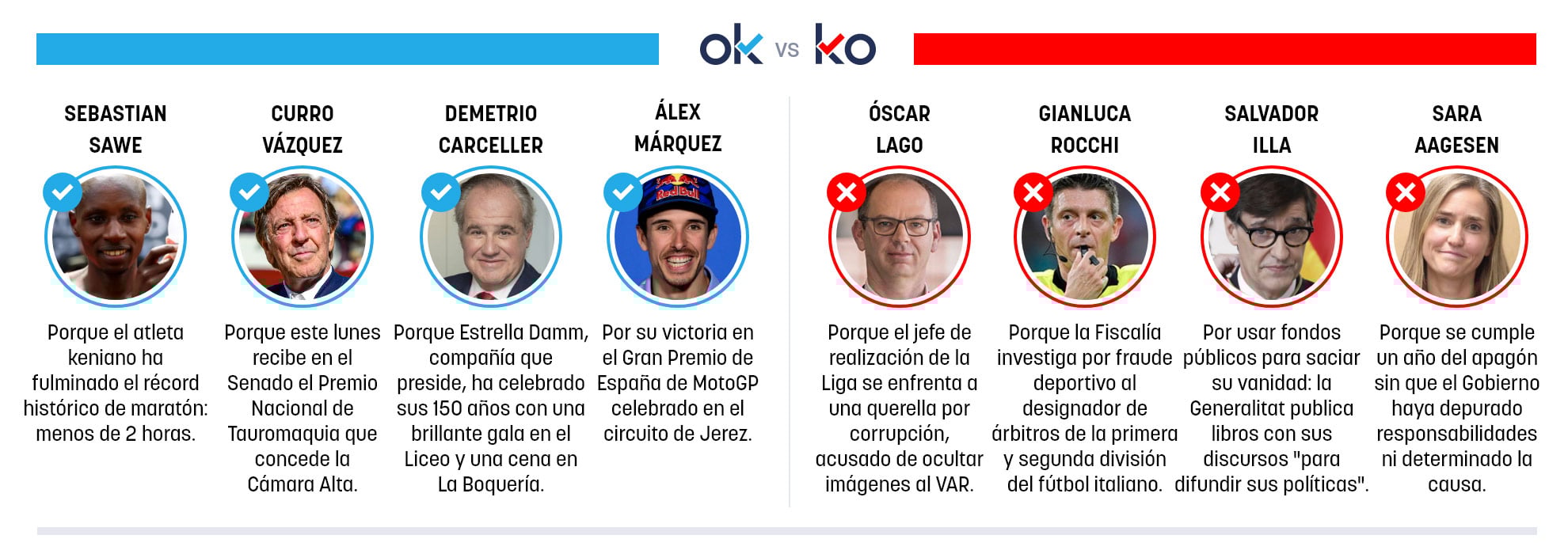 Los OK y KO del lunes, 27 de abril de 2026