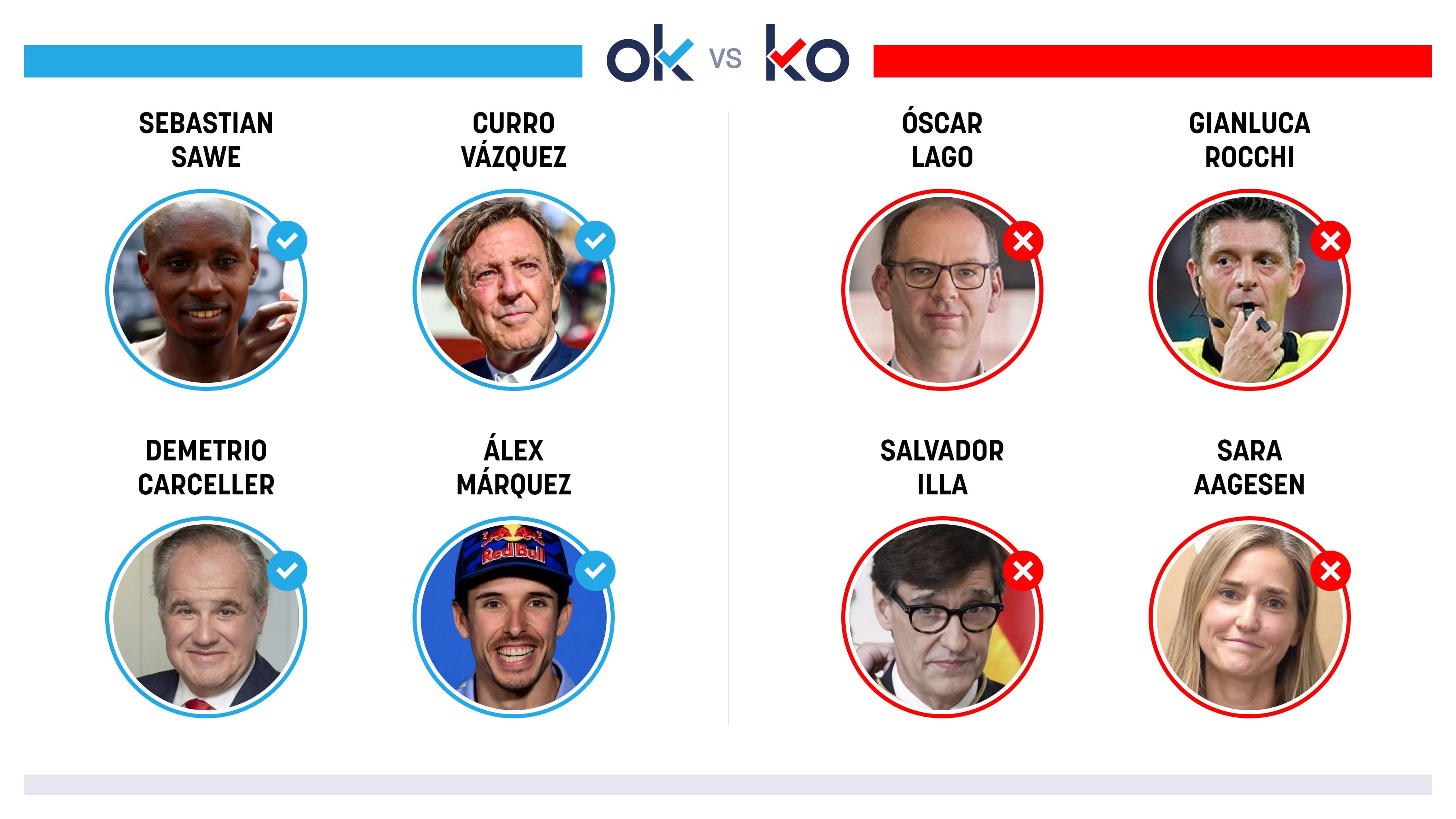 Los OK y KO del lunes, 27 de abril de 2026