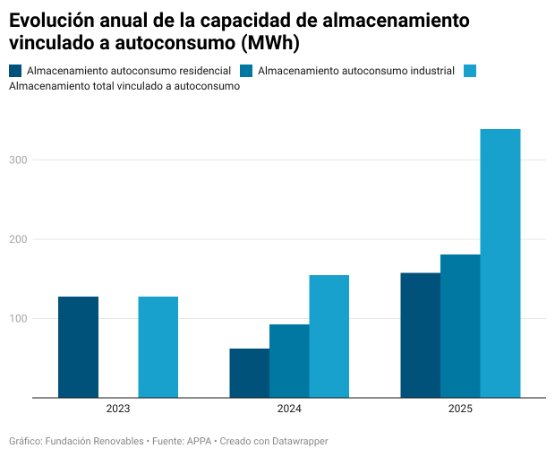 Evolución almacenamiento autoconsumo