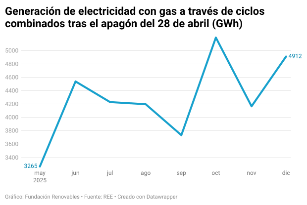 generación Gas electricidad