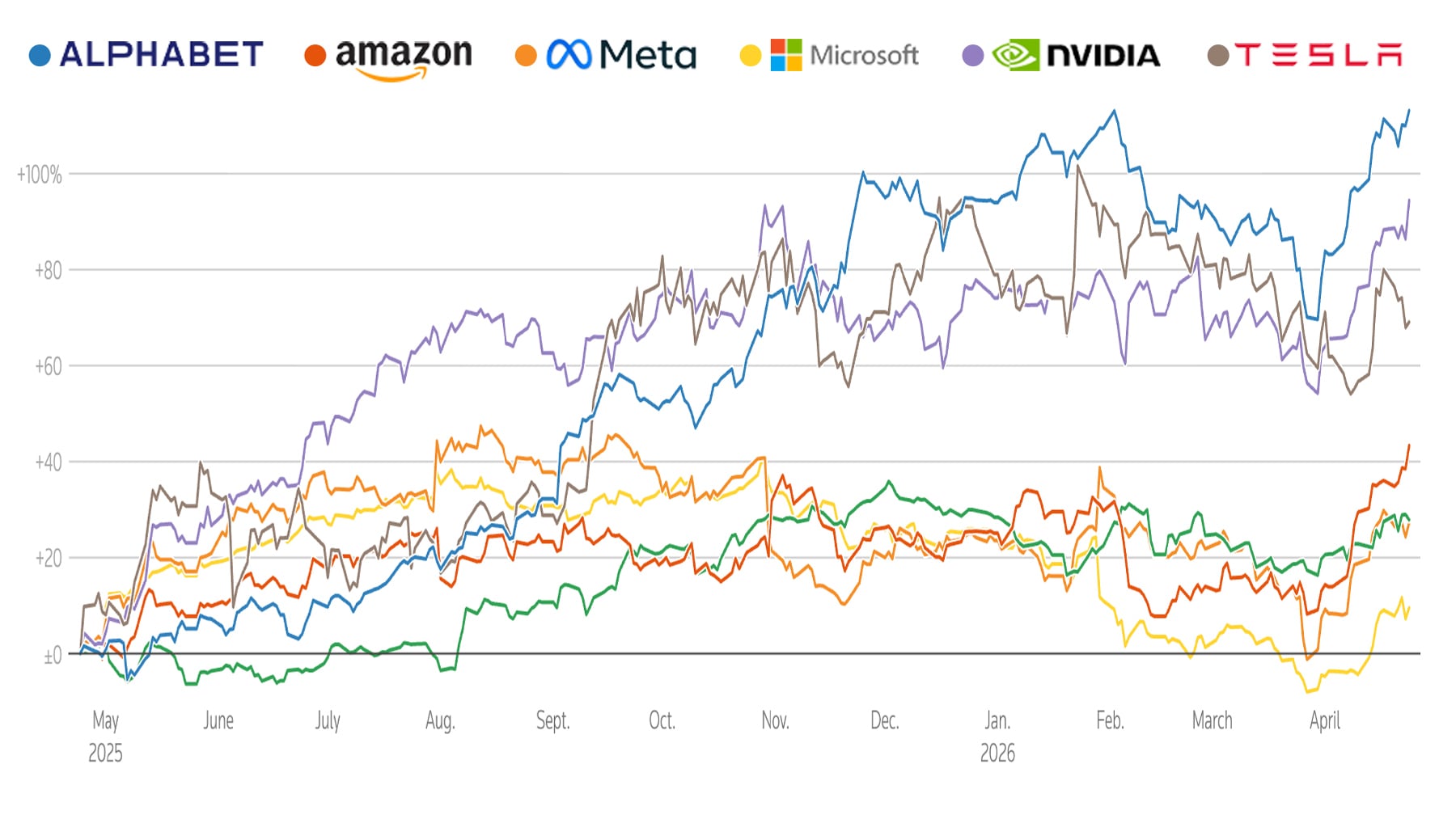 Las Big Tech se juegan su valor: los resultados ponen a prueba si la apuesta por la IA justifica sus cotizaciones