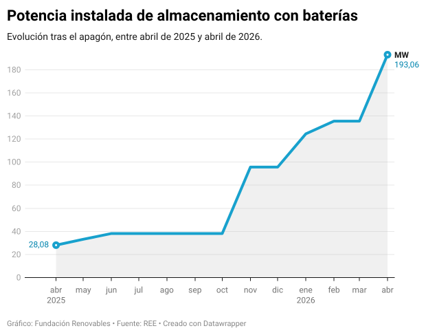 Potencia instalada baterías