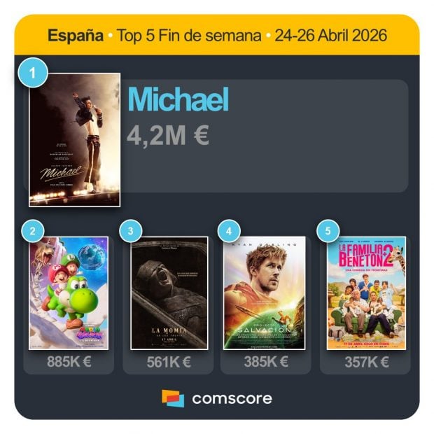 Datos de taquilla del fin de semana del 24 al 26 de abril de 2026 (Comscore)