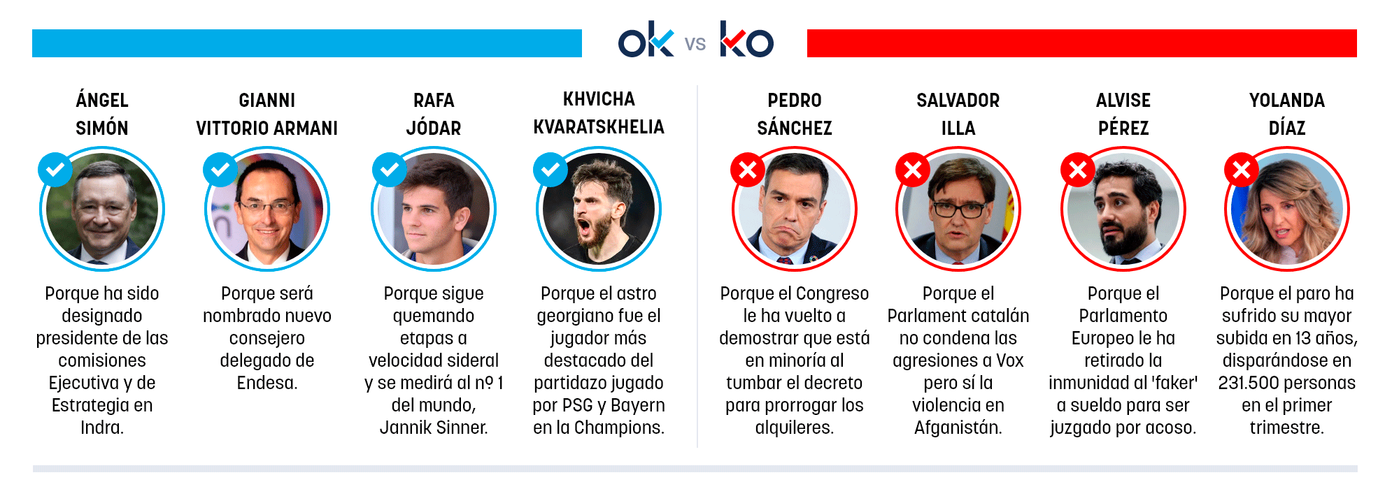 Los OK y KO del miércoles, 29 de abril de 2026