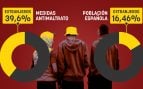 Los juzgados imponen el 40% de medidas antimaltrato a extranjeros pese a ser sólo el 14,6% de la población