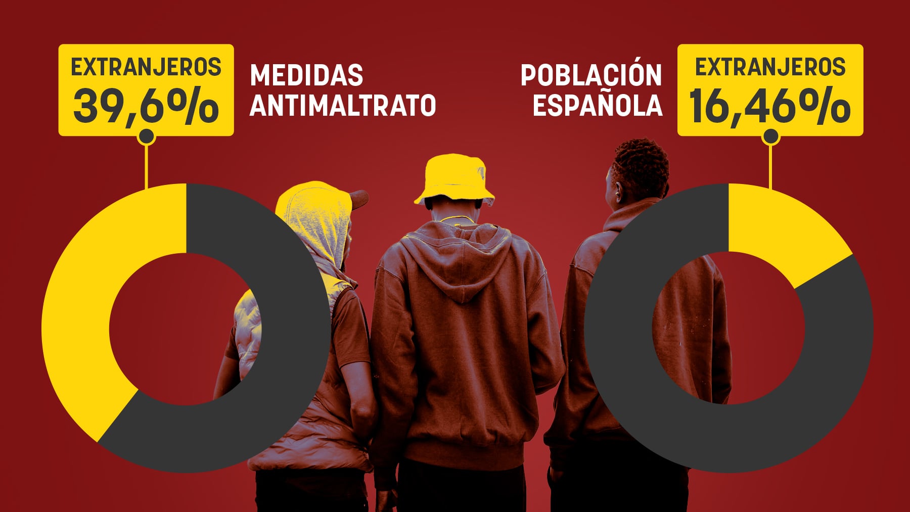 Los juzgados imponen el 40% de medidas antimaltrato a extranjeros pese a ser sólo el 14,6% de la población