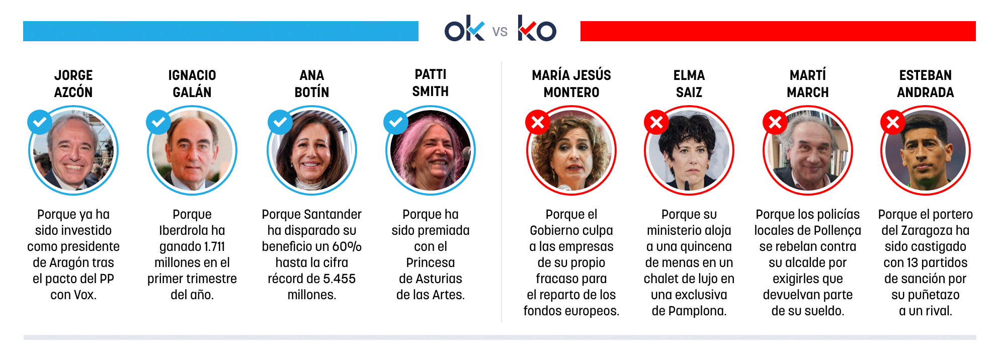 Los OK y KO del jueves, 30 de abril de 2026