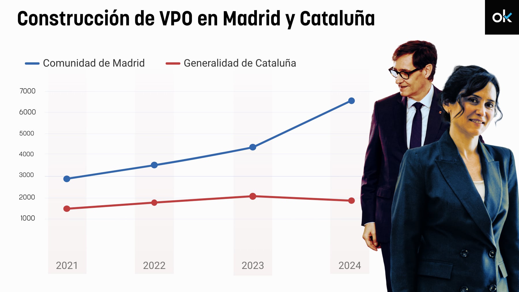 El Madrid de Ayuso duplica a la Cataluña del socialista Illa en construcción de viviendas protegidas