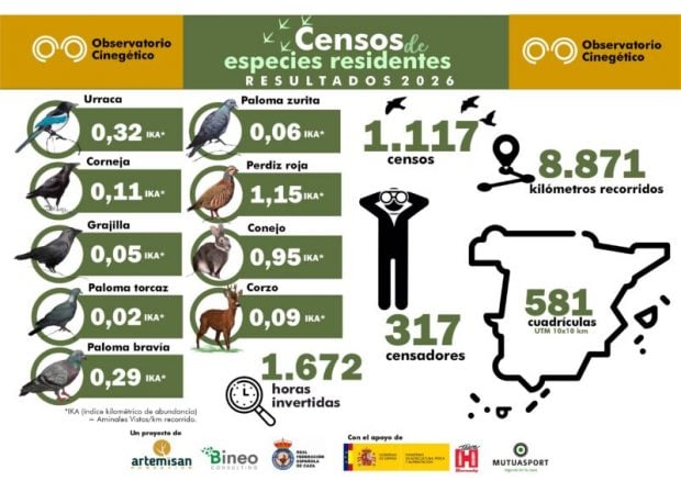 nacional-censos-residentes-perdiz roja