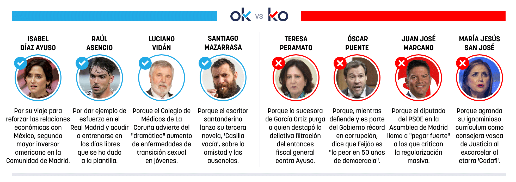 Los OK y KO del viernes, 1 de mayo de 2026