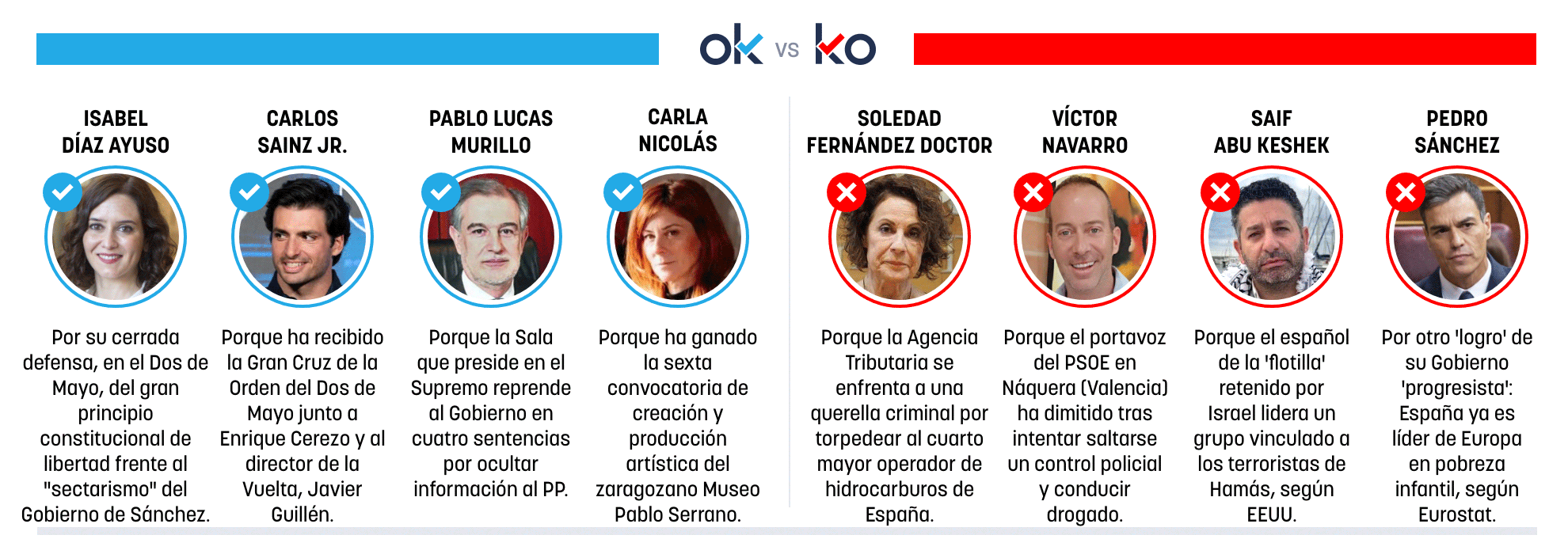 Los OK y KO del domingo, 3 de mayo de 2026