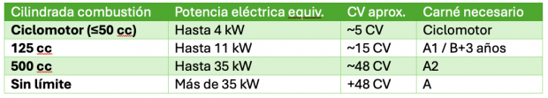 Equivalencia motos eléctricas y motos combustión