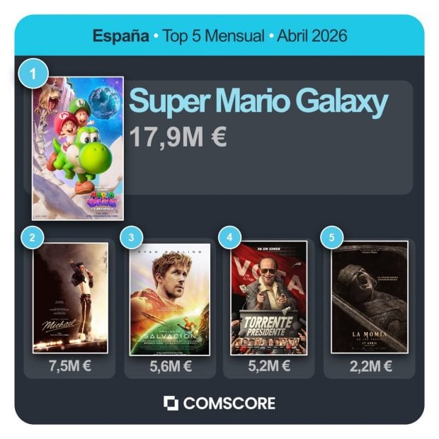 Top 10 de las pel&iacute;culas m&aacute;s taquilleras del mes de abril de 2026 (Comscore).