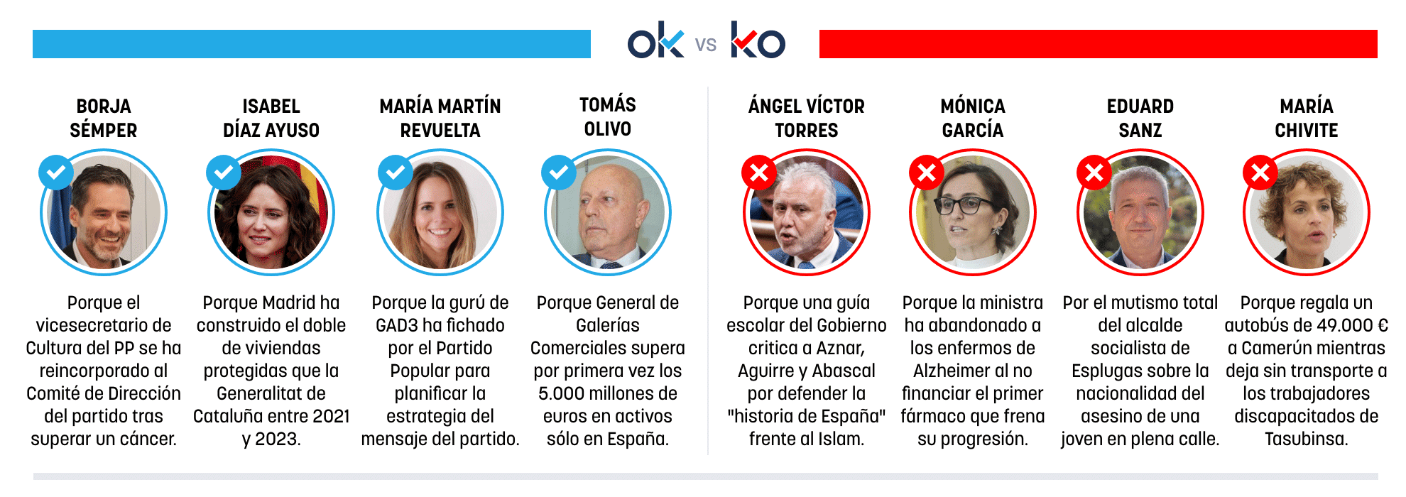 Los OK y KO del martes, 5 de mayo de 2026