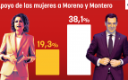 ⁠⁠Juanma Moreno aplasta a Montero entre las mujeres con una ventaja de 22 puntos en la preferencia para ser presidente