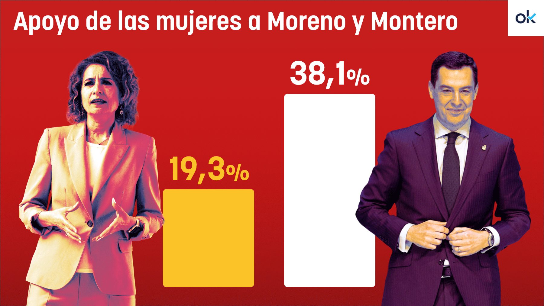 ⁠⁠Juanma Moreno aplasta a Montero entre las mujeres con una ventaja de 22 puntos en la preferencia para ser presidente