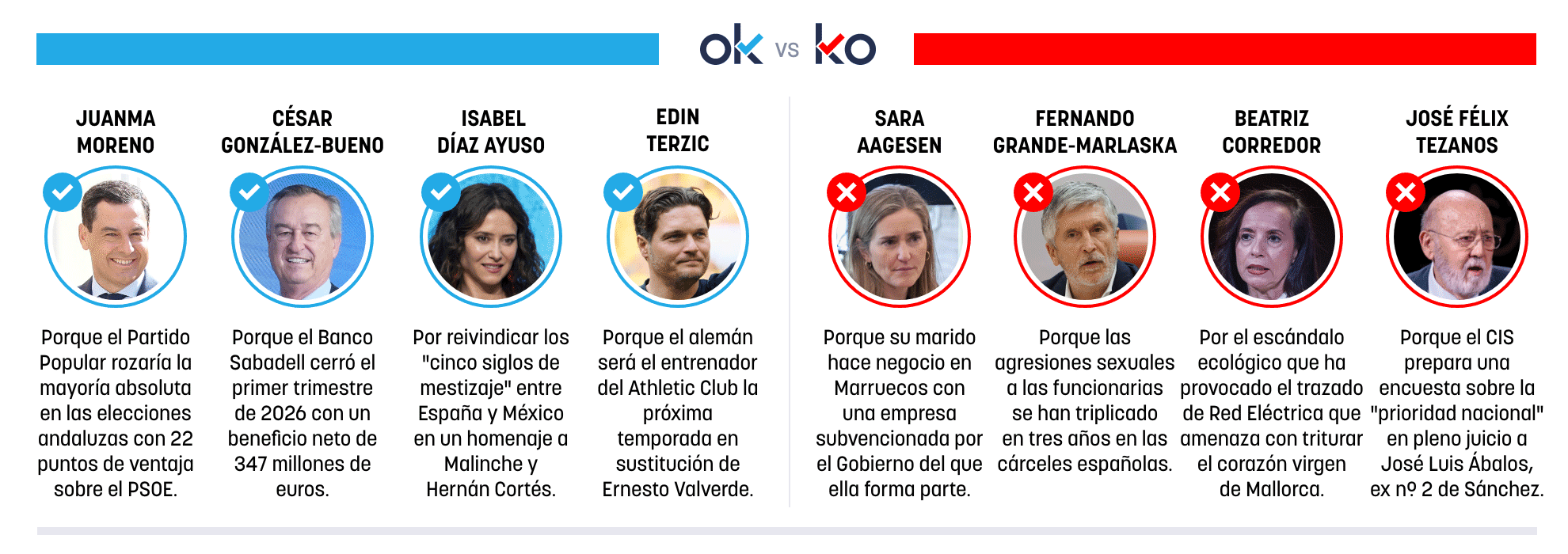 Los OK y KO del miércoles, 6 de mayo de 2026