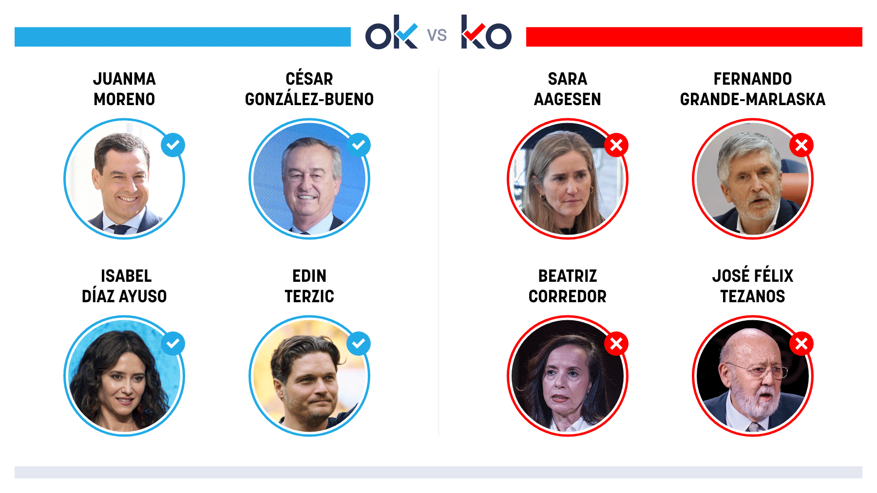Los OK y KO del miércoles, 6 de mayo de 2026
