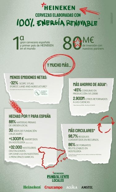 HEINEKEN España - Infografía Sostenibilidad en cifras