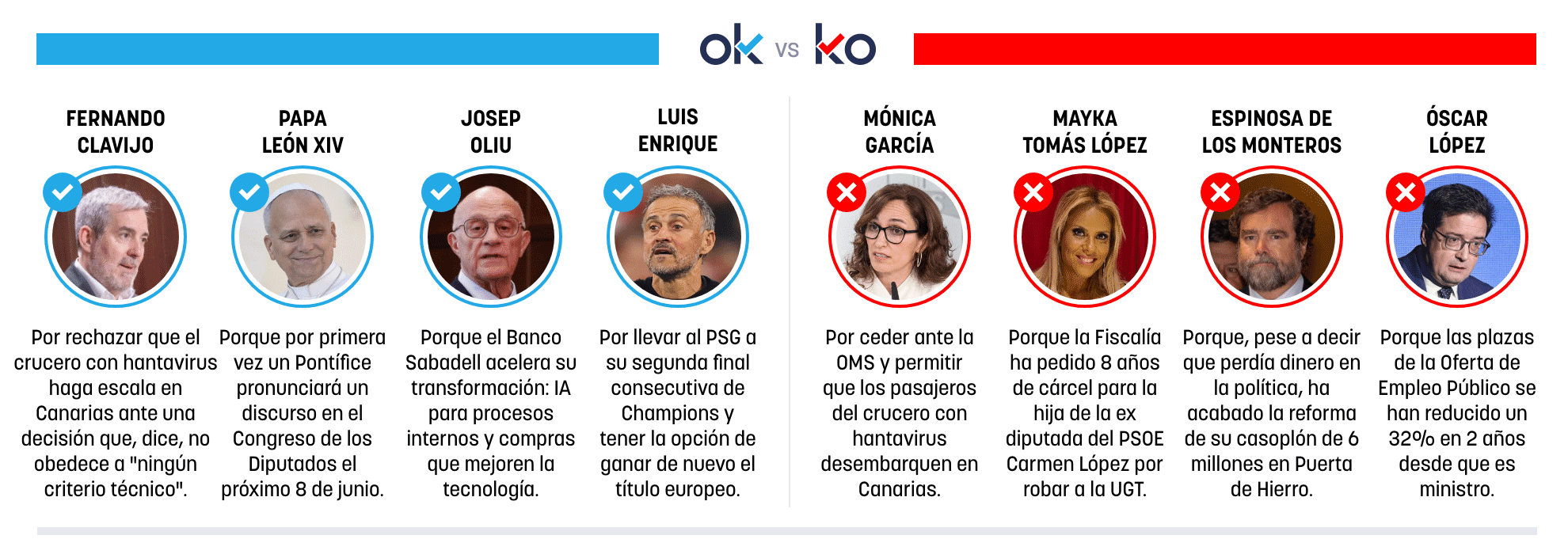 Los OK y KO del jueves, 7 de mayo de 2026
