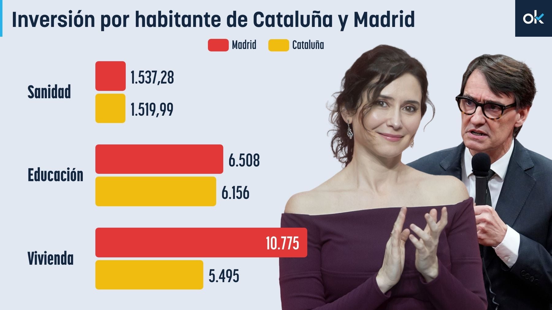El Gobierno de Ayuso supera el gasto por habitante en Sanidad, Educación y Vivienda de la Generalitat de Cataluña