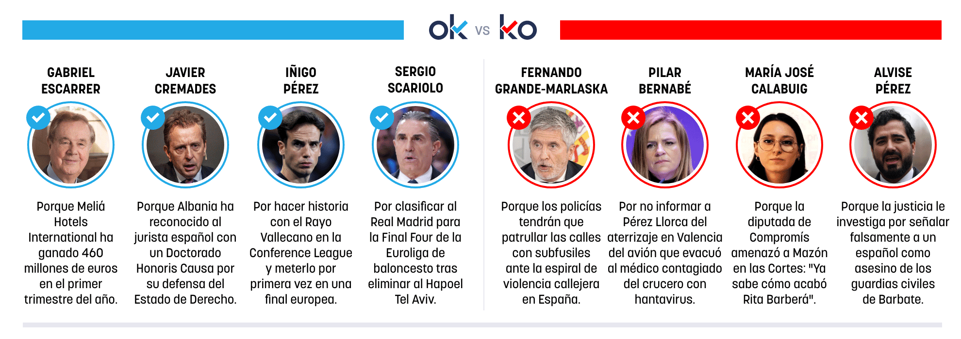 Los OK y KO del viernes, 8 de mayo de 2026