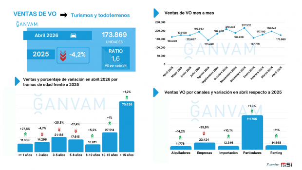 Ventas turismos VO abril 2026 por edades y canales abril 2026