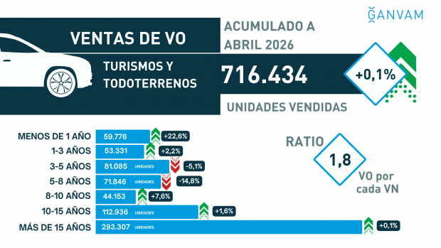 Ventas turismos VO acumulado a abril 2026