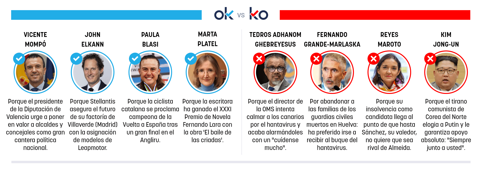 Los OK y KO del domingo, 10 de mayo de 2026