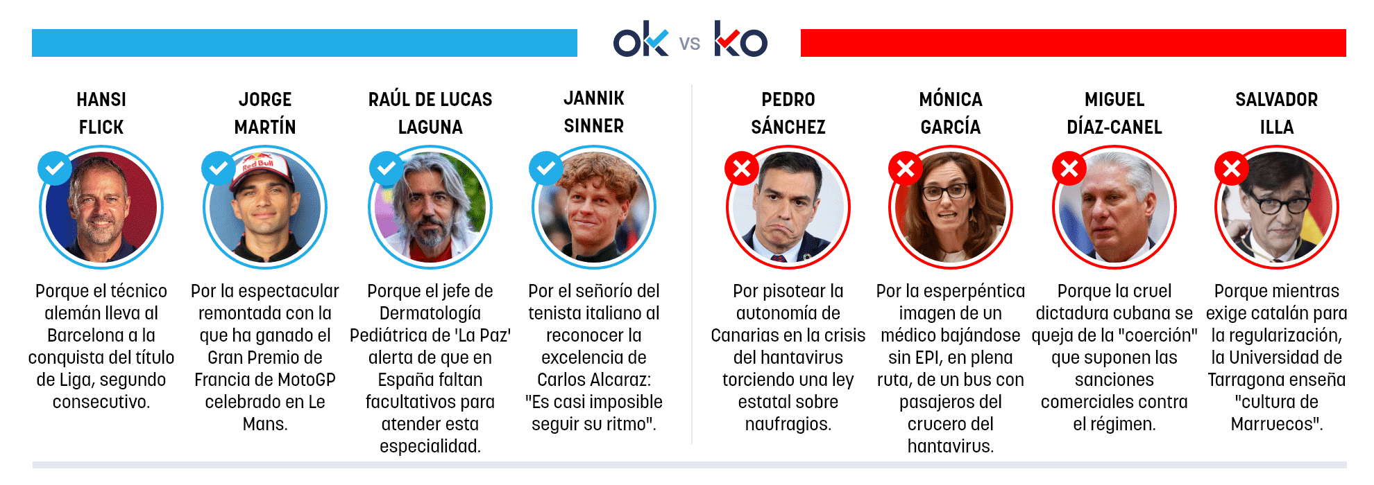 Los OK y KO del lunes, 11 de mayo de 2026