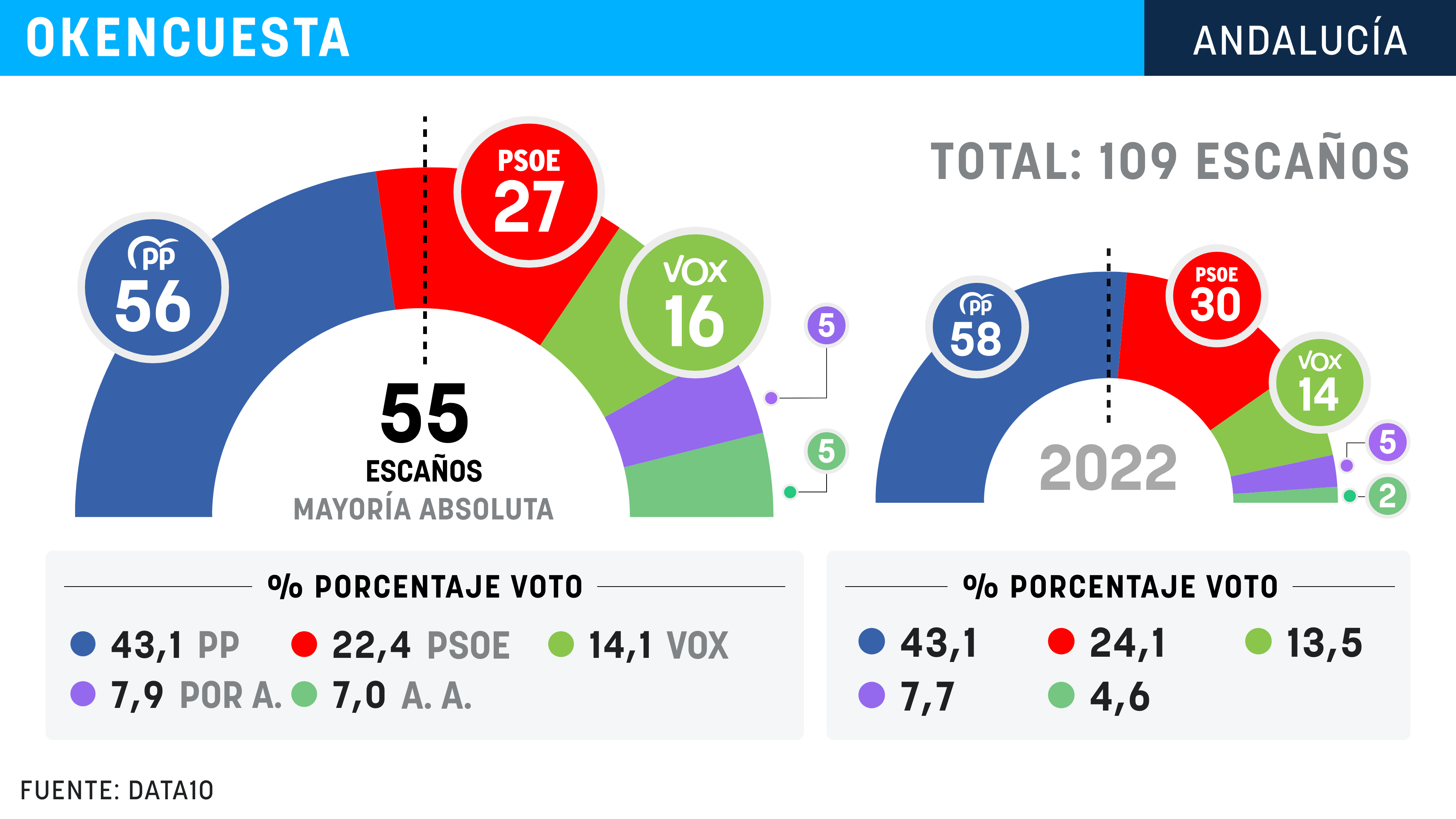 Moreno atrapa la mayoría absoluta y Montero lleva al PSOE al peor resultado de su historia