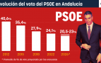 El PSOE ha perdido uno de cada dos votantes en Andalucía desde que Sánchez es el líder del partido
