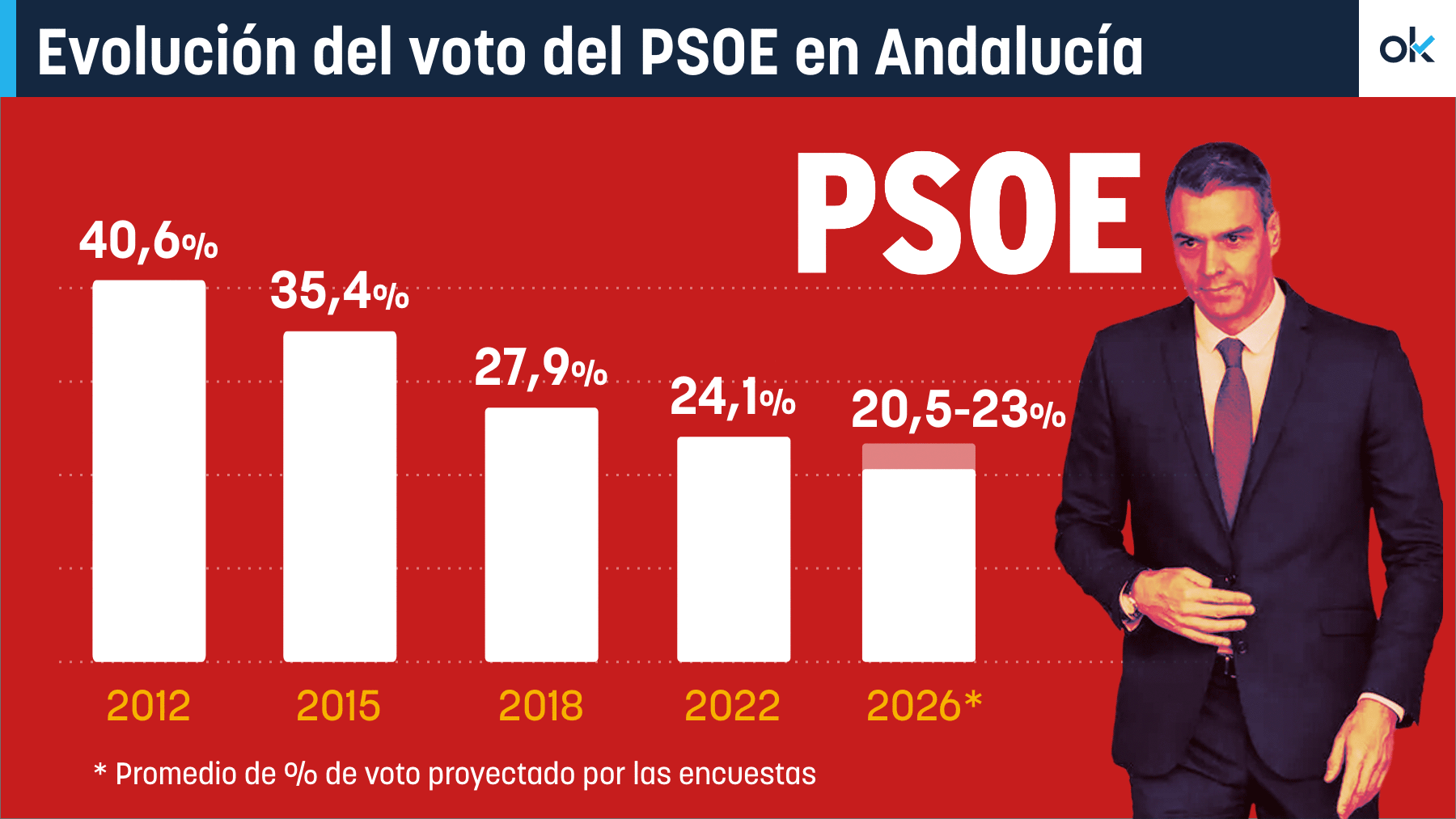 El PSOE ha perdido uno de cada dos votantes en Andalucía desde que Sánchez es el líder del partido