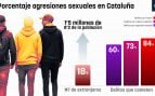 extranjeros, agresiones sexuales, robos, homicidios, hurtos, Mossos d'Esquadra, sucesos