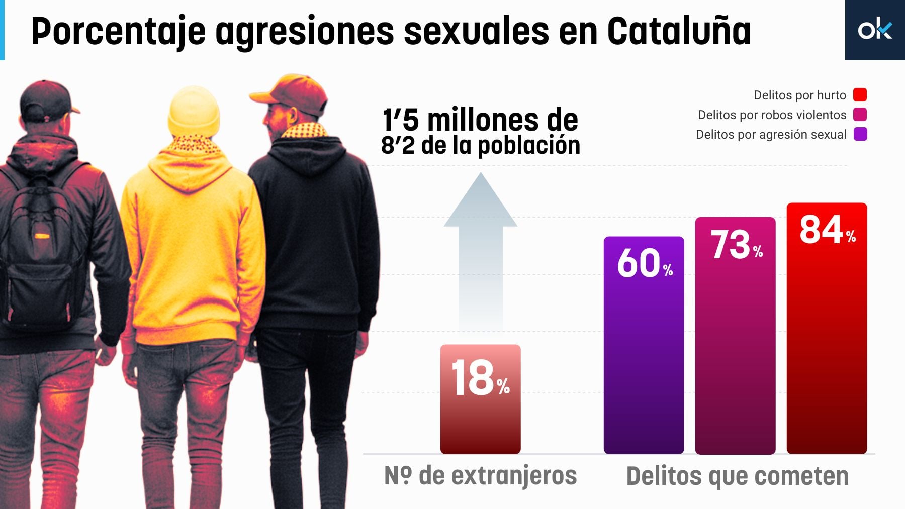 Los extranjeros cometen el 60% de las agresiones sexuales en Cataluña pese a ser el 18% de la población