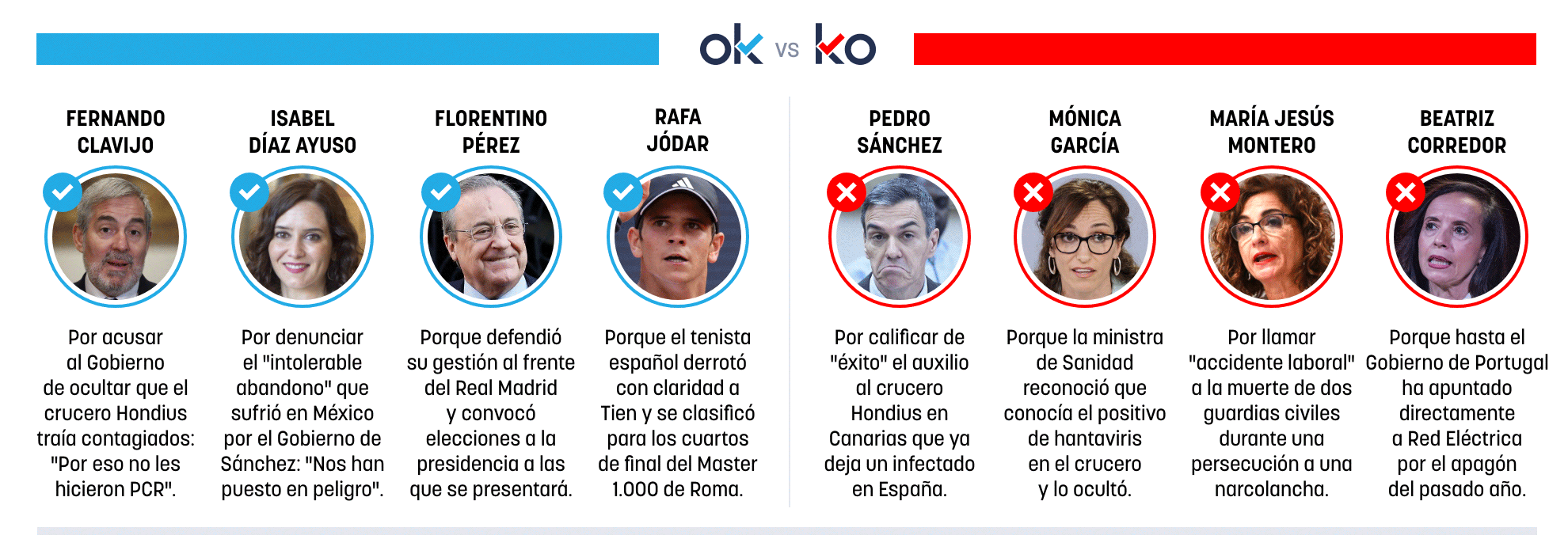 Los OK y KO del miércoles, 13 de mayo de 2026